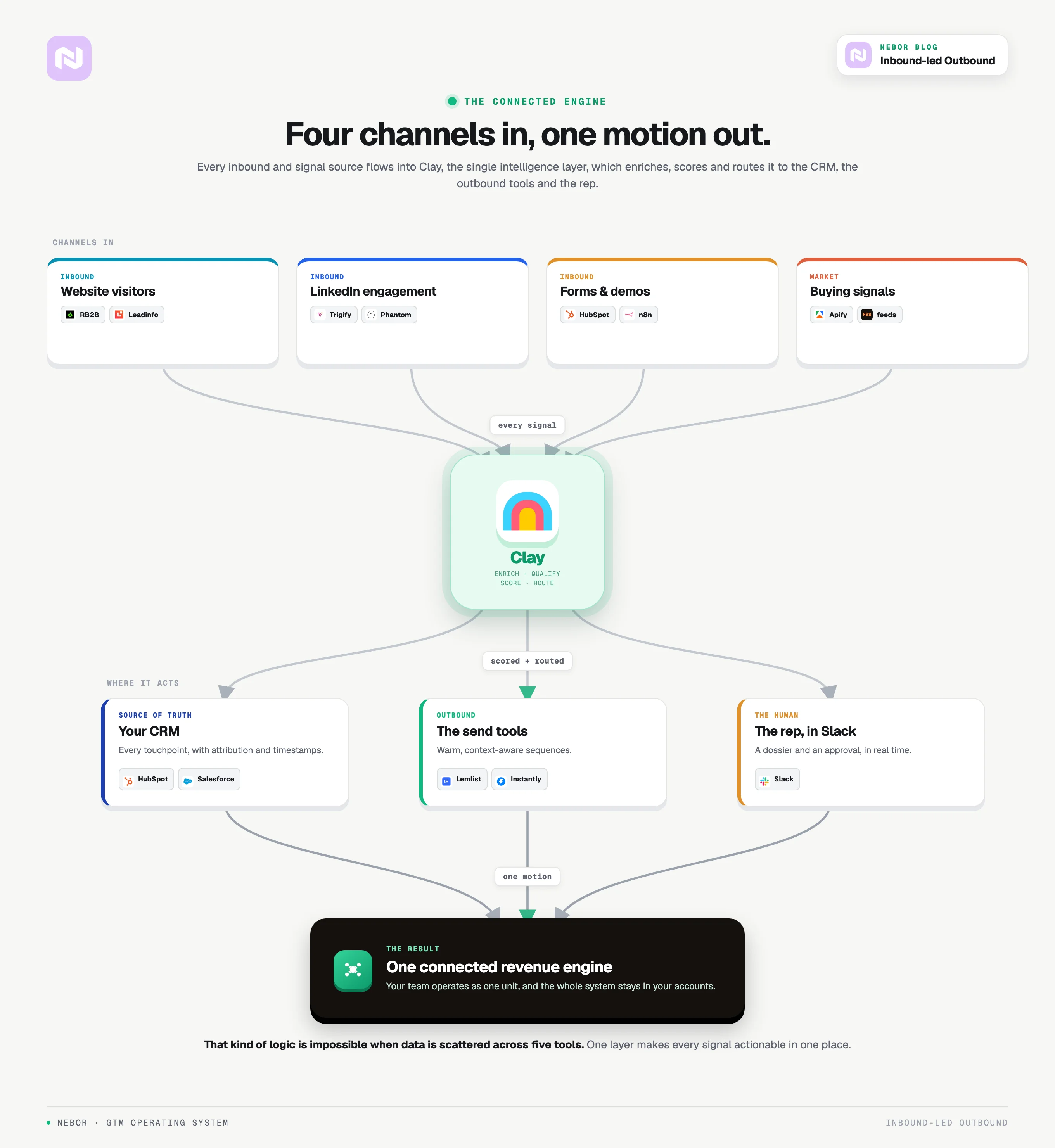 The connected engine: four channels feeding Clay, routed to the CRM, the outbound tools and the rep.