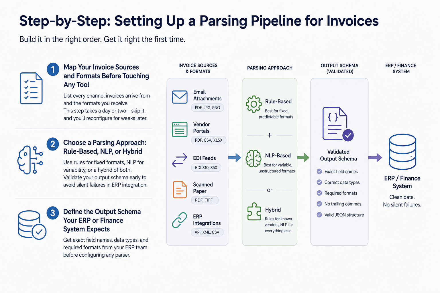 Illustration for Step-by-Step: Setting Up a Parsing Pipeline for Invoices