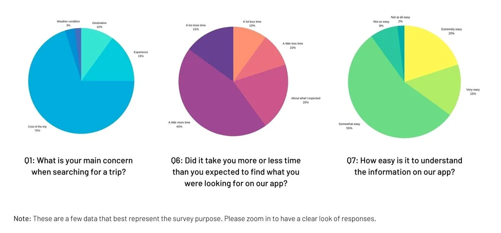 Research charts comparing traveler preferences and competing booking services.
