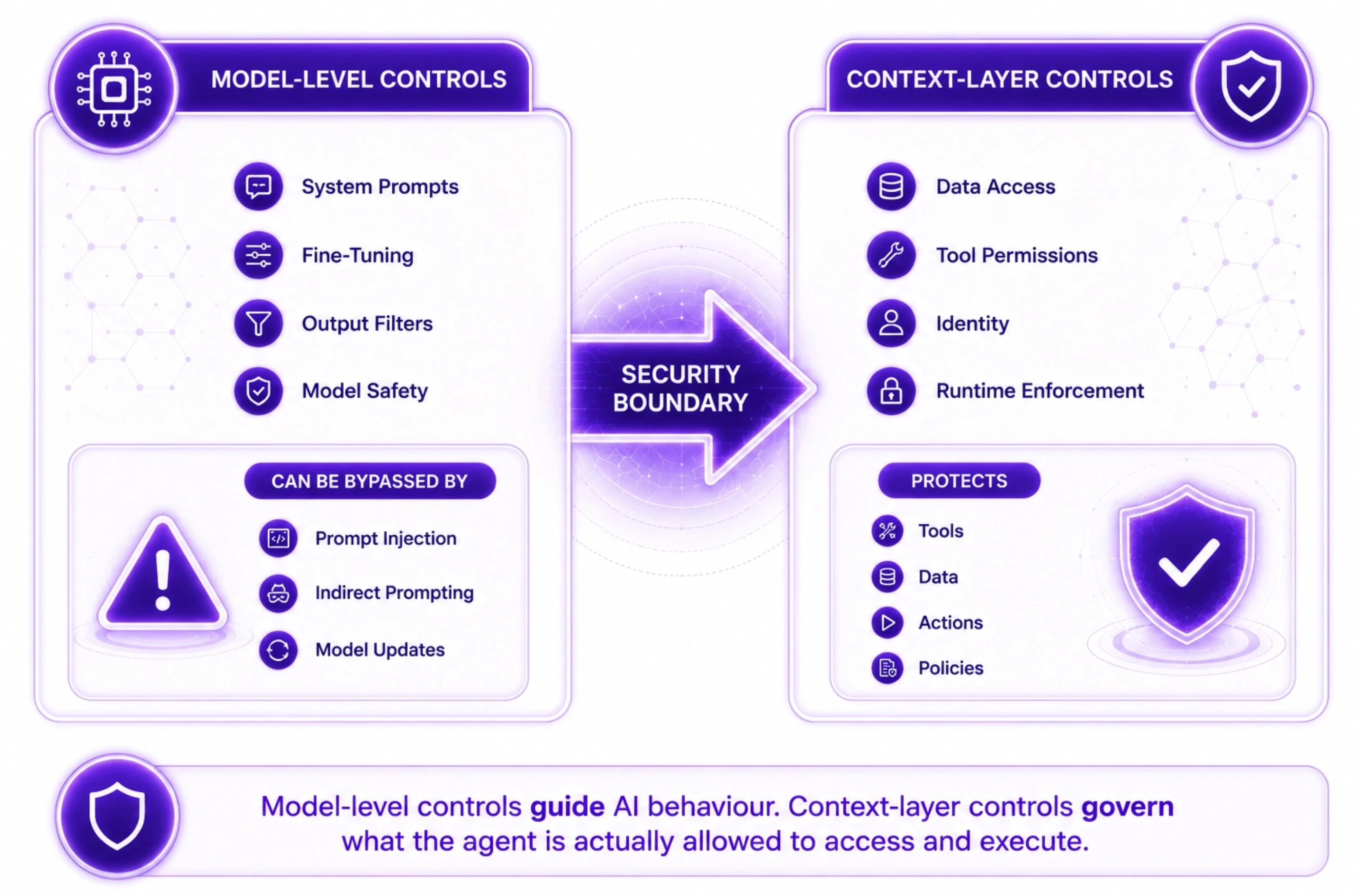 Model-Level Controls vs. Context-Layer Controls