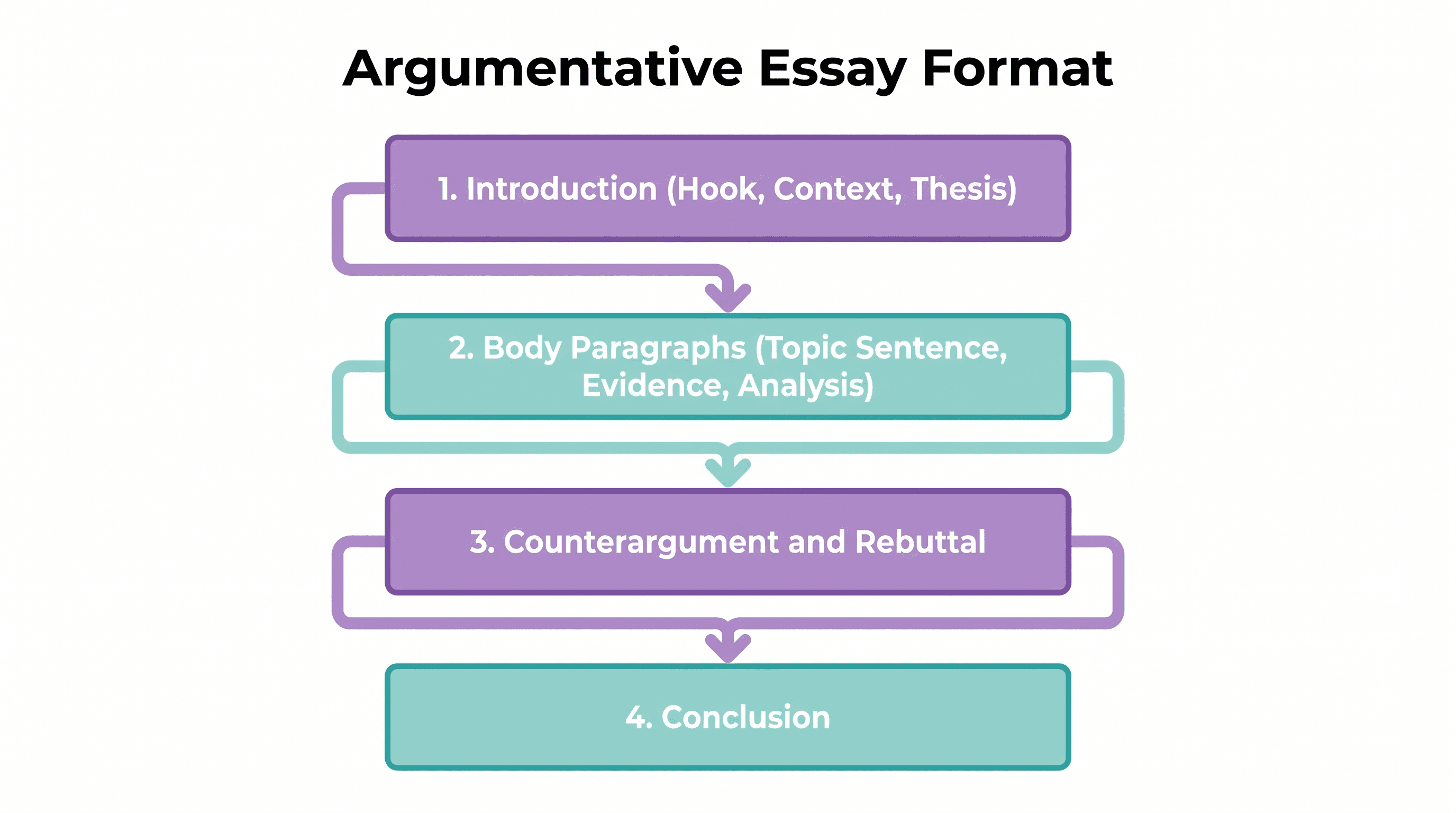 Argumentative essay format diagram showing introduction, body paragraphs, counterargument and rebuttal, and conclusion