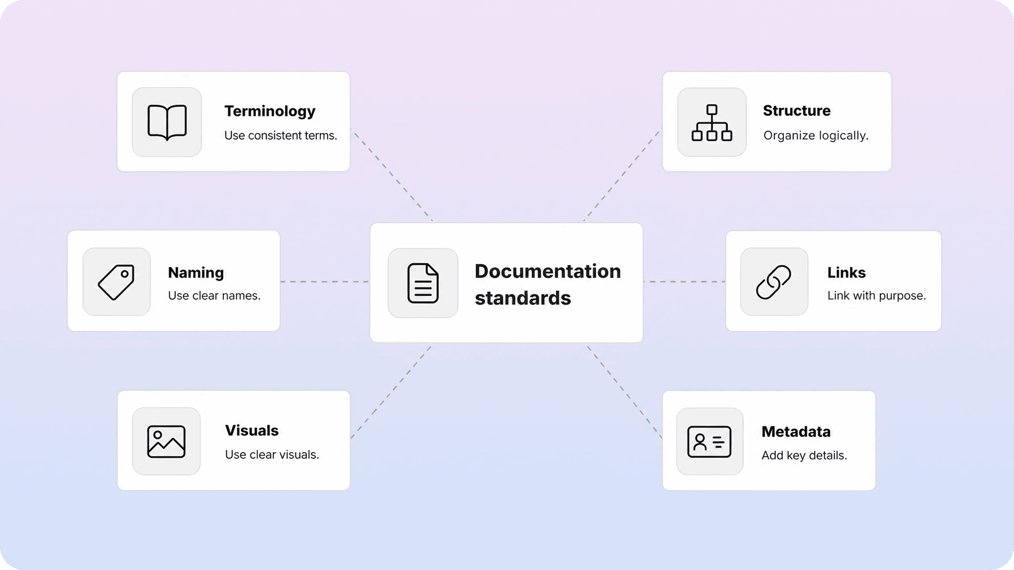 Diagram showing documentation standards as one system with terminology, structure, naming, links, visuals, and metadata connected around a central standards card.