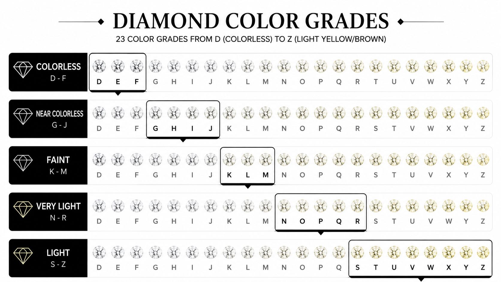 A chart illustrating the diamond color grading scale, ranging from colorless D to light yellow Z.