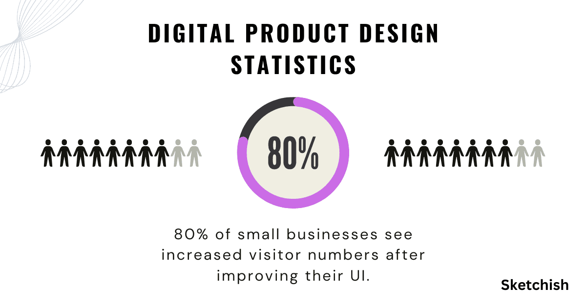 Digital Product Design Statistics