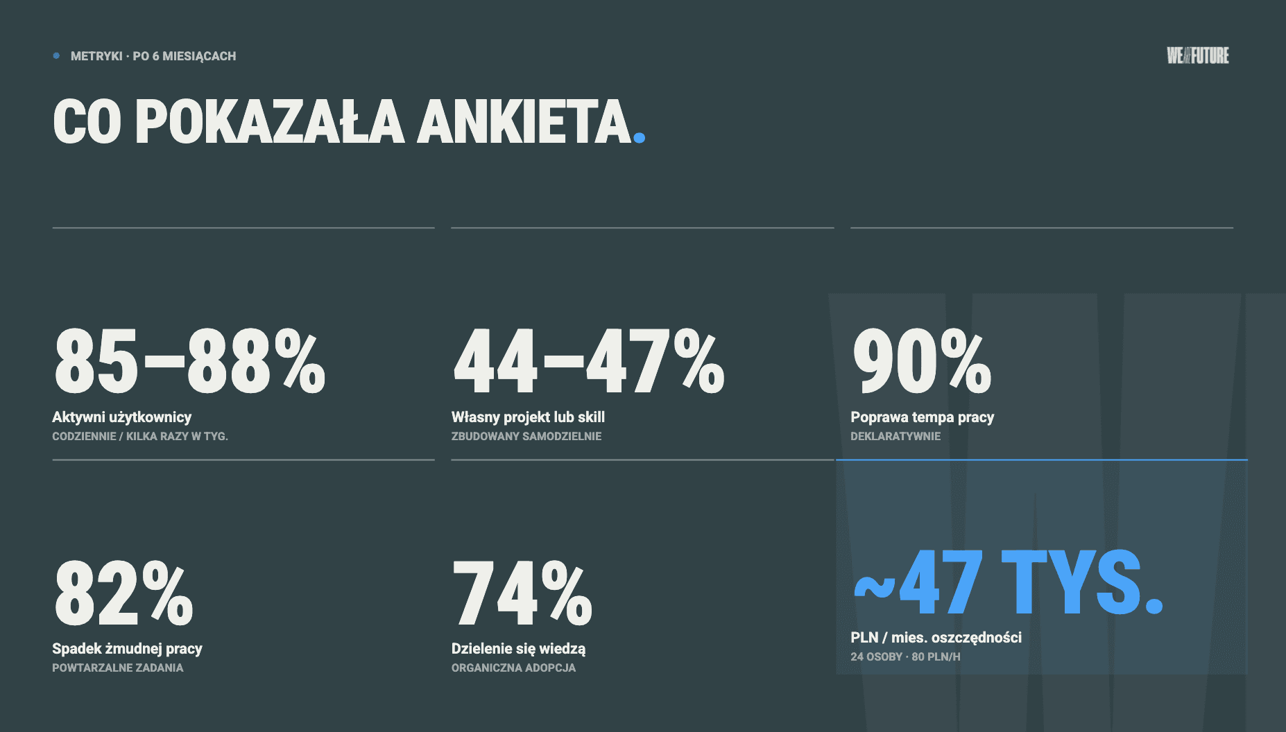 Metryki adopcji Claude po 6 miesiącach - 88% aktywnych, ~47 tys PLN/mies oszczędności