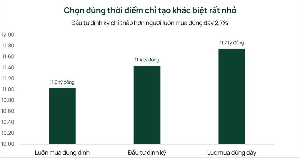 Ba nhà đầu tư giả định cùng đầu tư 10 triệu một tháng trong 265 tháng. Nguồn: Dragon Capital