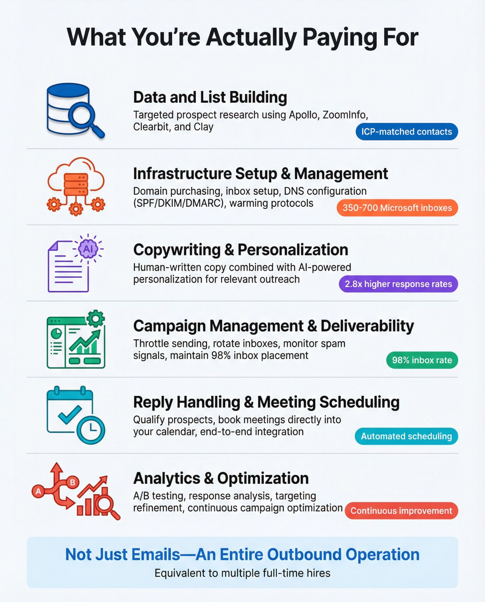 Visual breakdown showing the complete cold email agency operation stack from data building to meeting scheduling