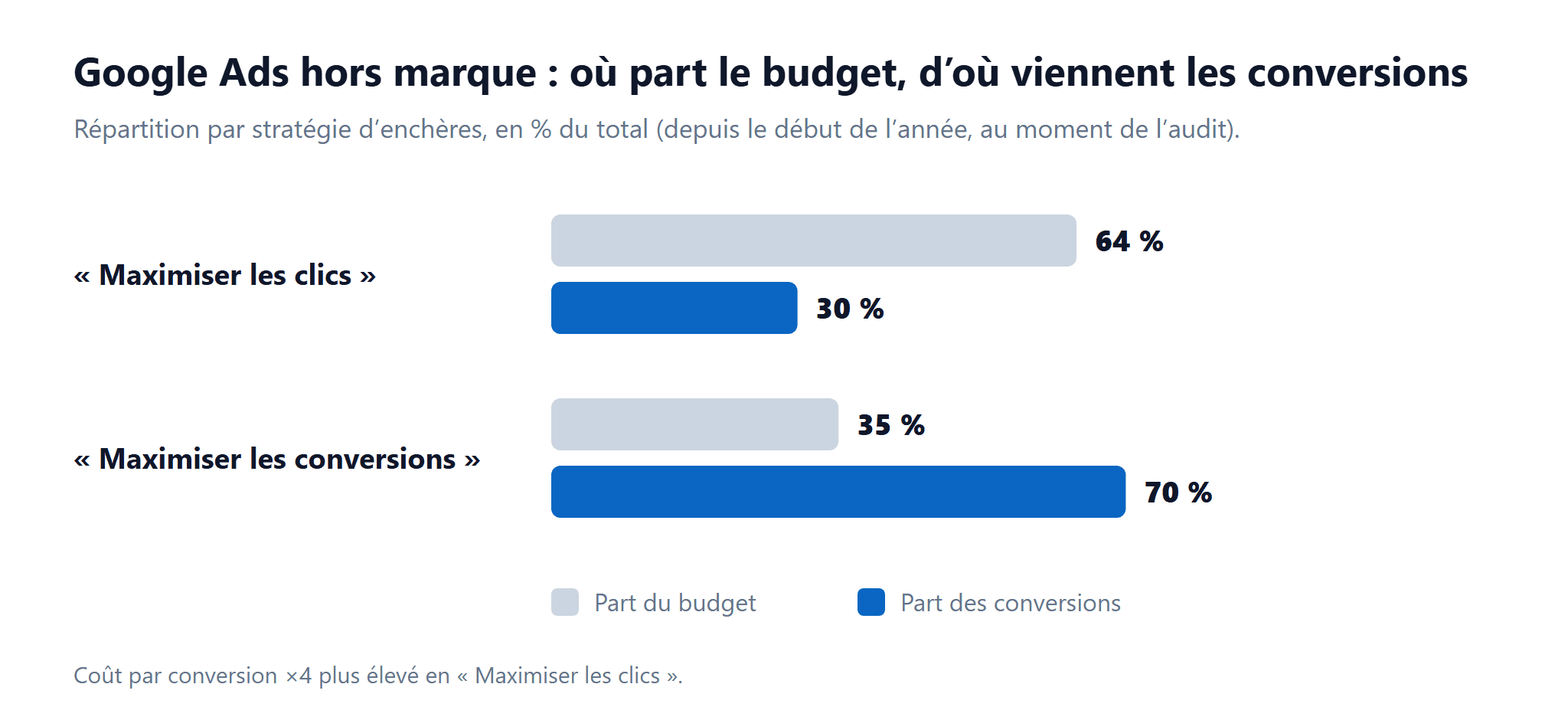Google Ads hors marque : part du budget et part des conversions par stratégie d’enchères