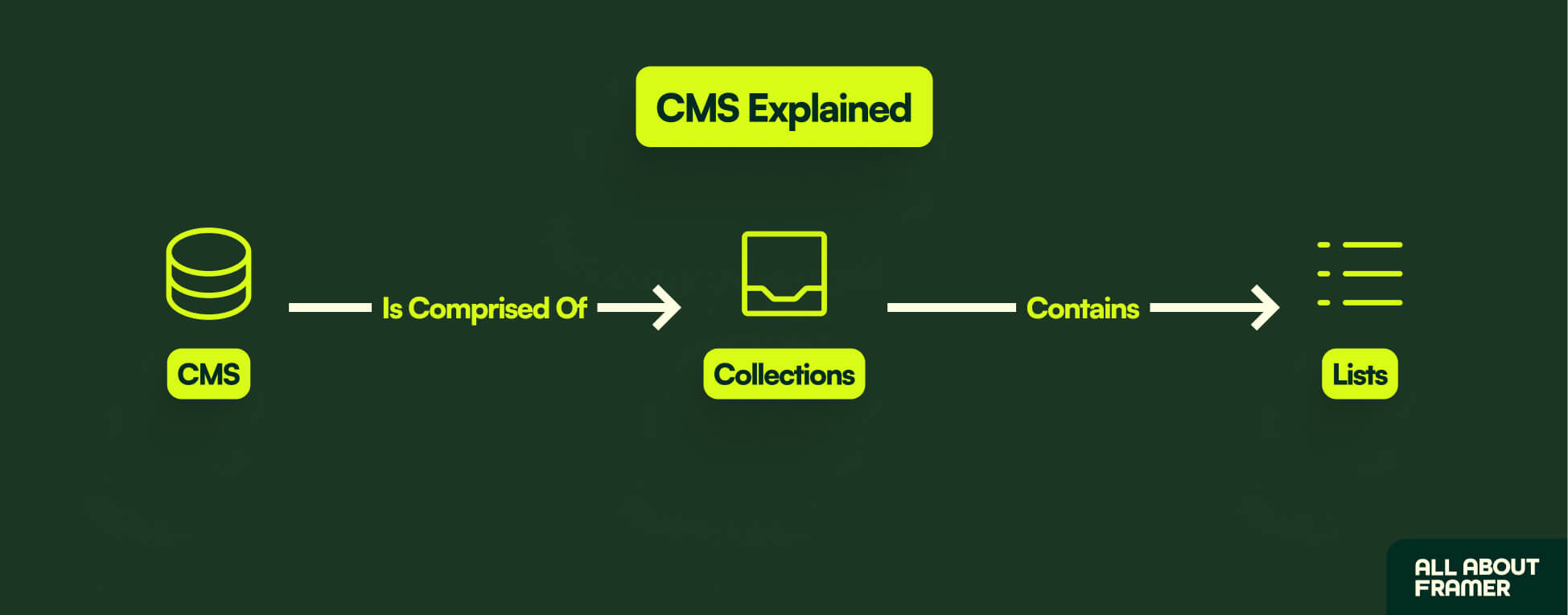 Framer CMS Explained