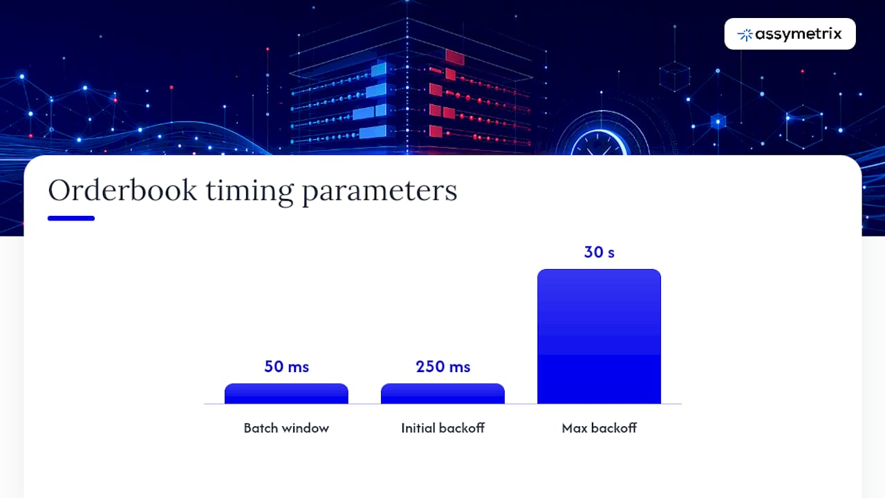 How to build a resilient real-time orderbook consumer — overview diagram