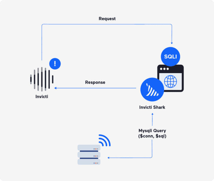 How Invicti DAST works?