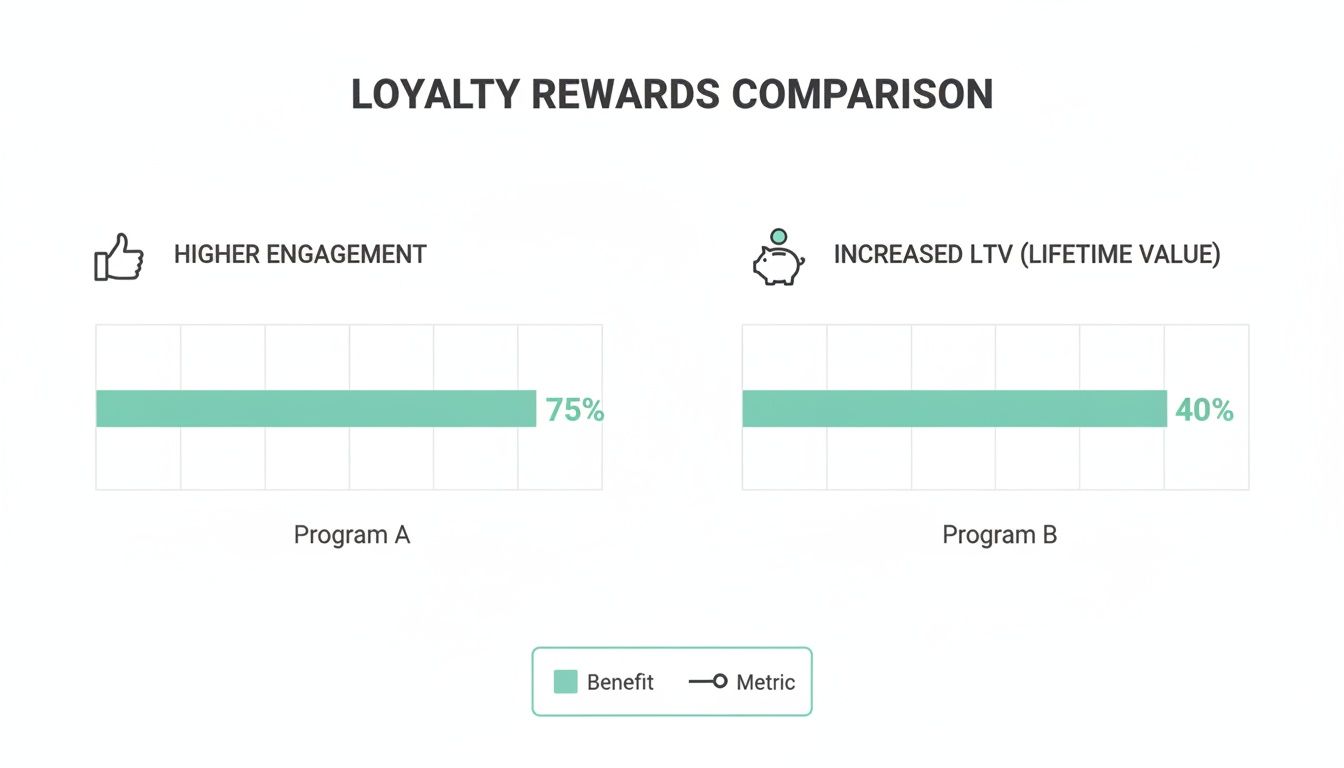 Loyalty rewards comparison chart showing Program A with 75% higher engagement and Program B with 40% increased lifetime value.