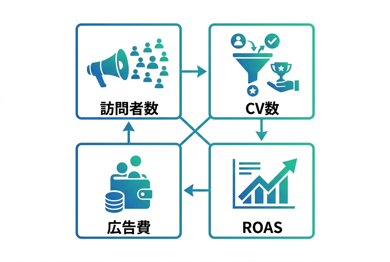 CV最適化には4つの指標の連動分析が必要。訪問者数×CVR＝CV数、広告費÷CV数＝CPA、売上÷広告費＝ROASの関係性を把握することで、どのポイントにボトルネックがあるかを特定できる。