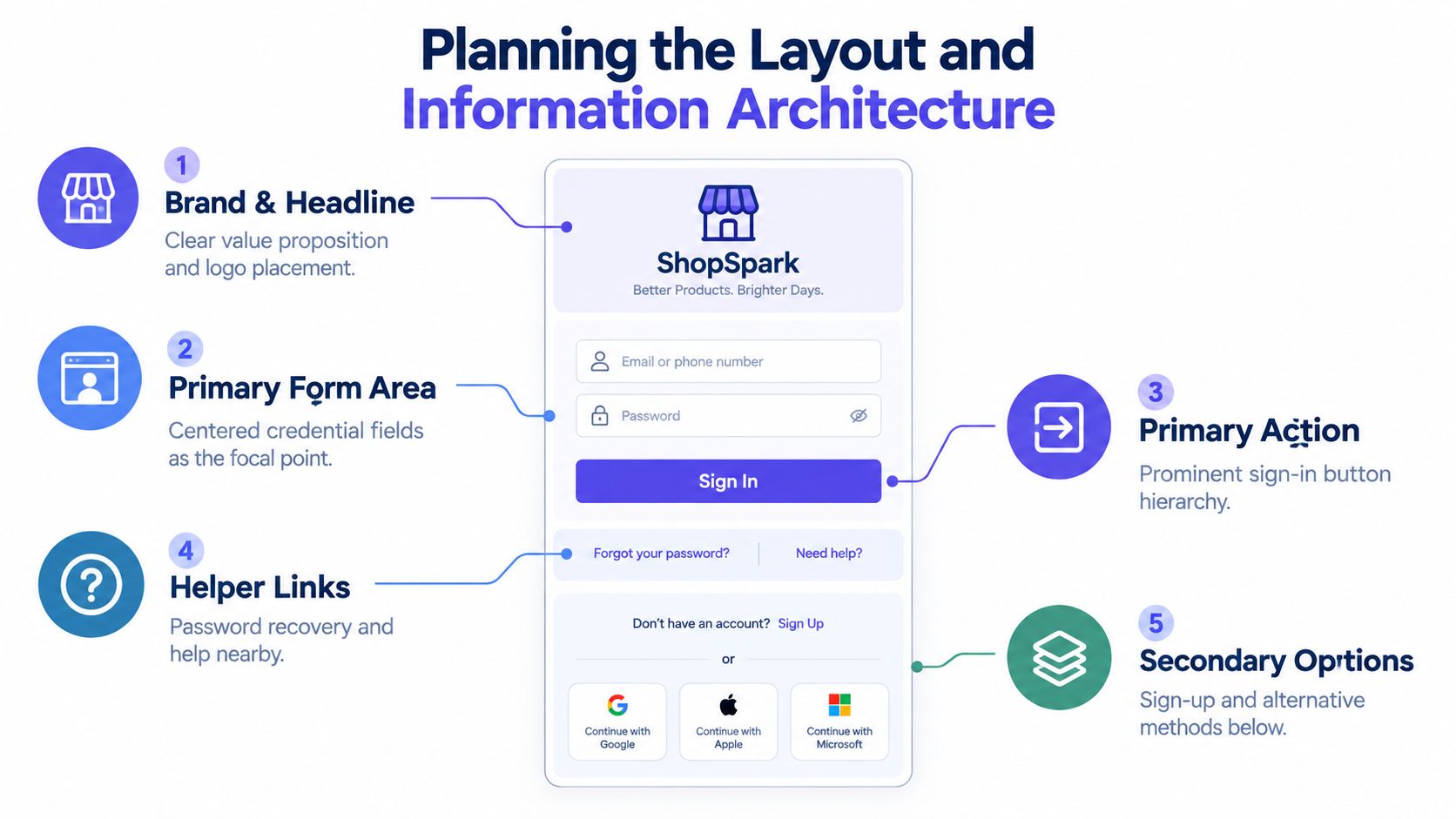 A diagram illustrating the layout and information architecture of a user-friendly mobile web login page design.