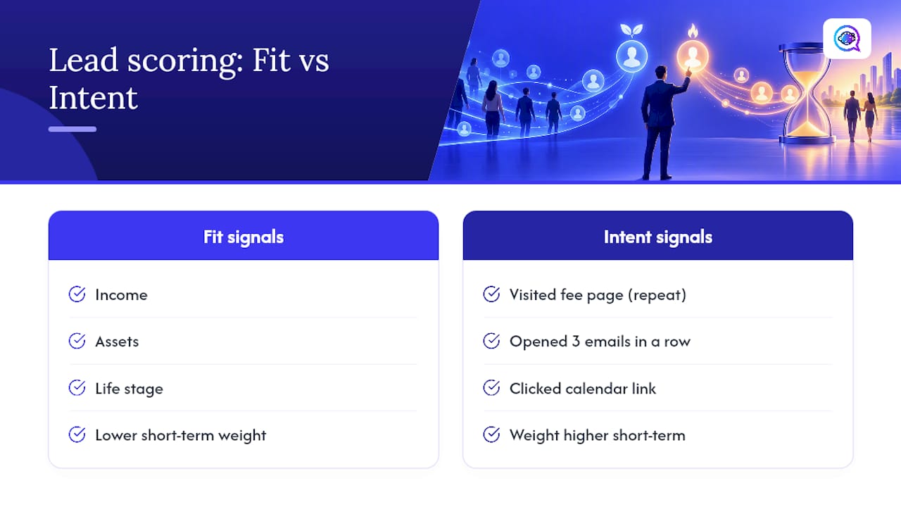 Lead scoring model for advisor follow-up