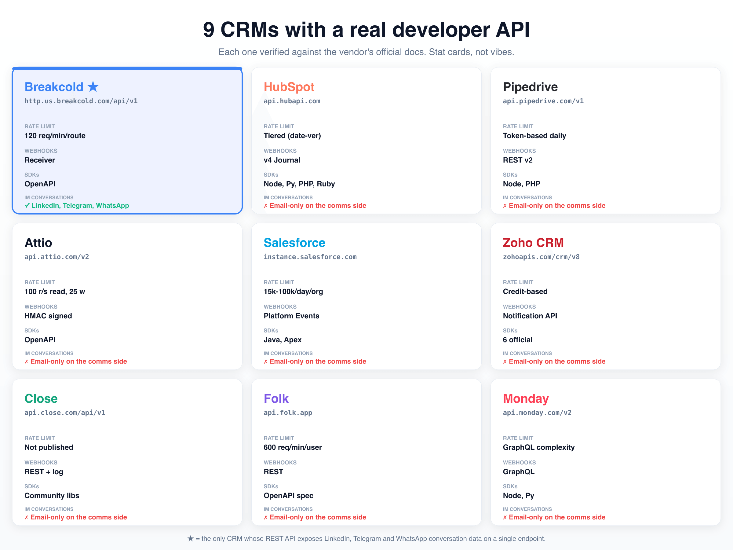 Stat cards comparing 9 CRMs with a real developer API: Breakcold, HubSpot, Pipedrive, Attio, Salesforce, Zoho CRM, Close, Folk, Monday. Base URLs, rate limits, webhooks, SDKs, IM conversation support