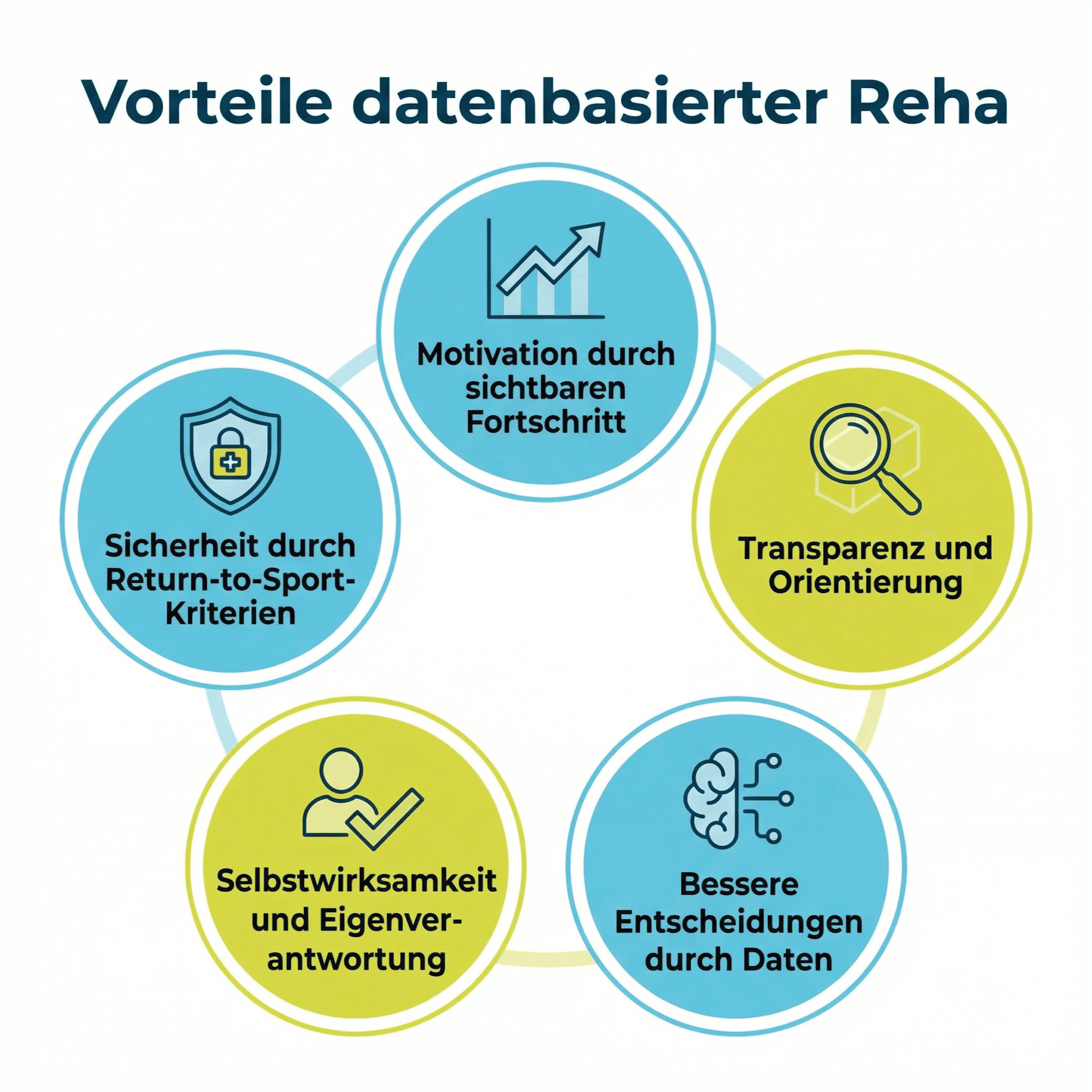 Grafik zu den Vorteilen datenbasierter Reha