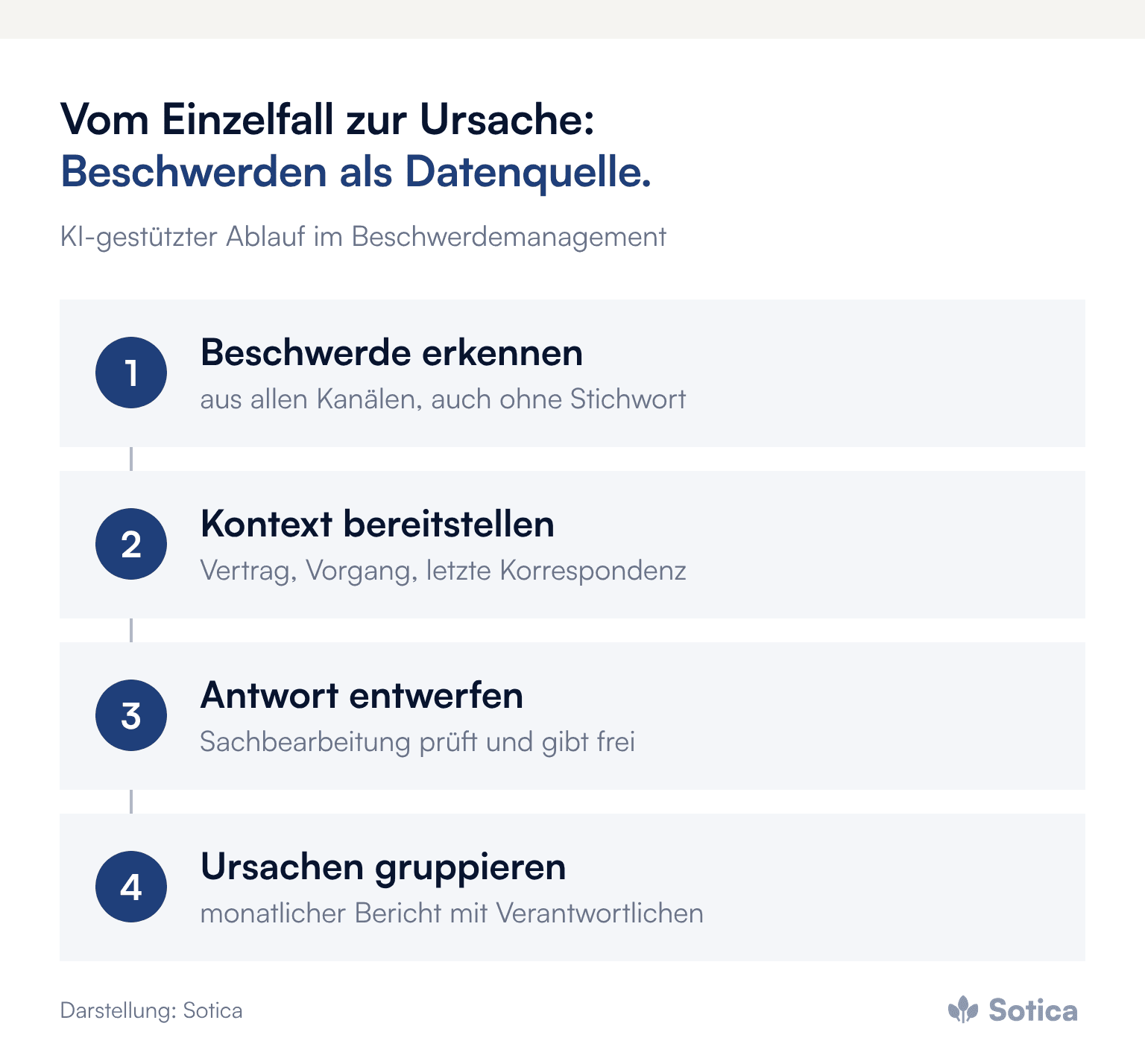 Prozesskette in vier Schritten: Beschwerde erkennen, Kontext bereitstellen, Antwort entwerfen mit Freigabe durch die Sachbearbeitung, Ursachen gruppieren im monatlichen Bericht. Darstellung: Sotica.