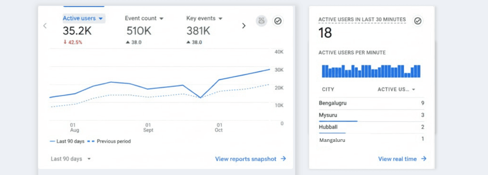 Google Analytics dashboard showing 35.2K active users and positive growth for Ed-Tech digital marketing.