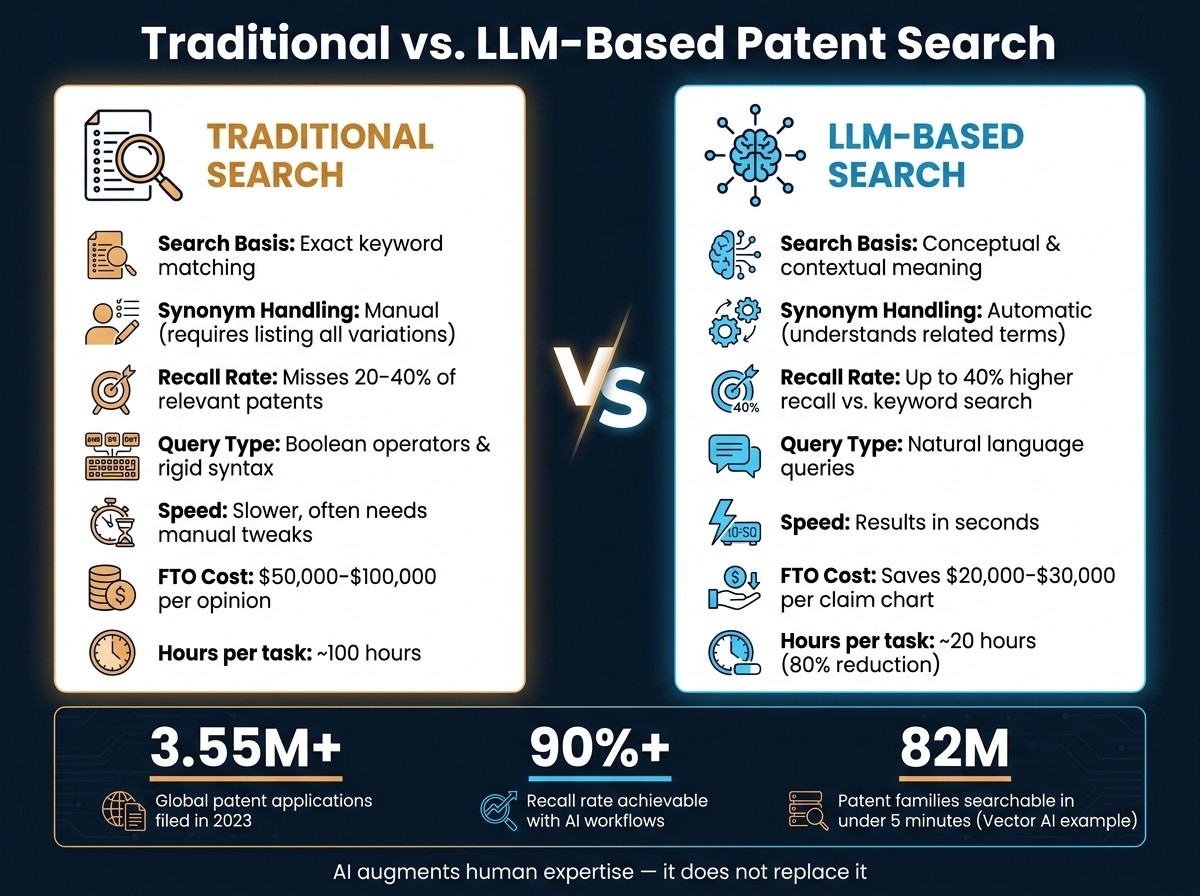 Traditional vs. LLM-Based Patent Search: Key Differences & Stats