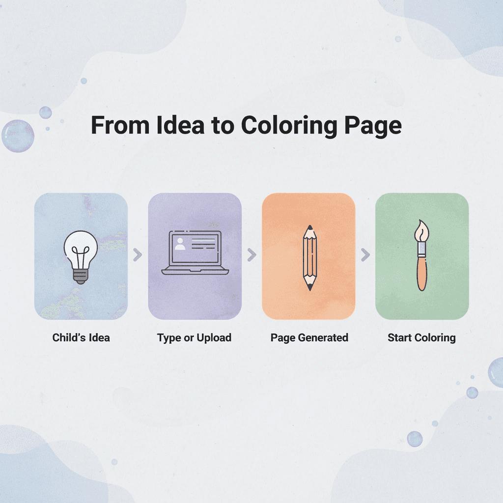Process flow showing how a child's idea becomes a printable coloring page