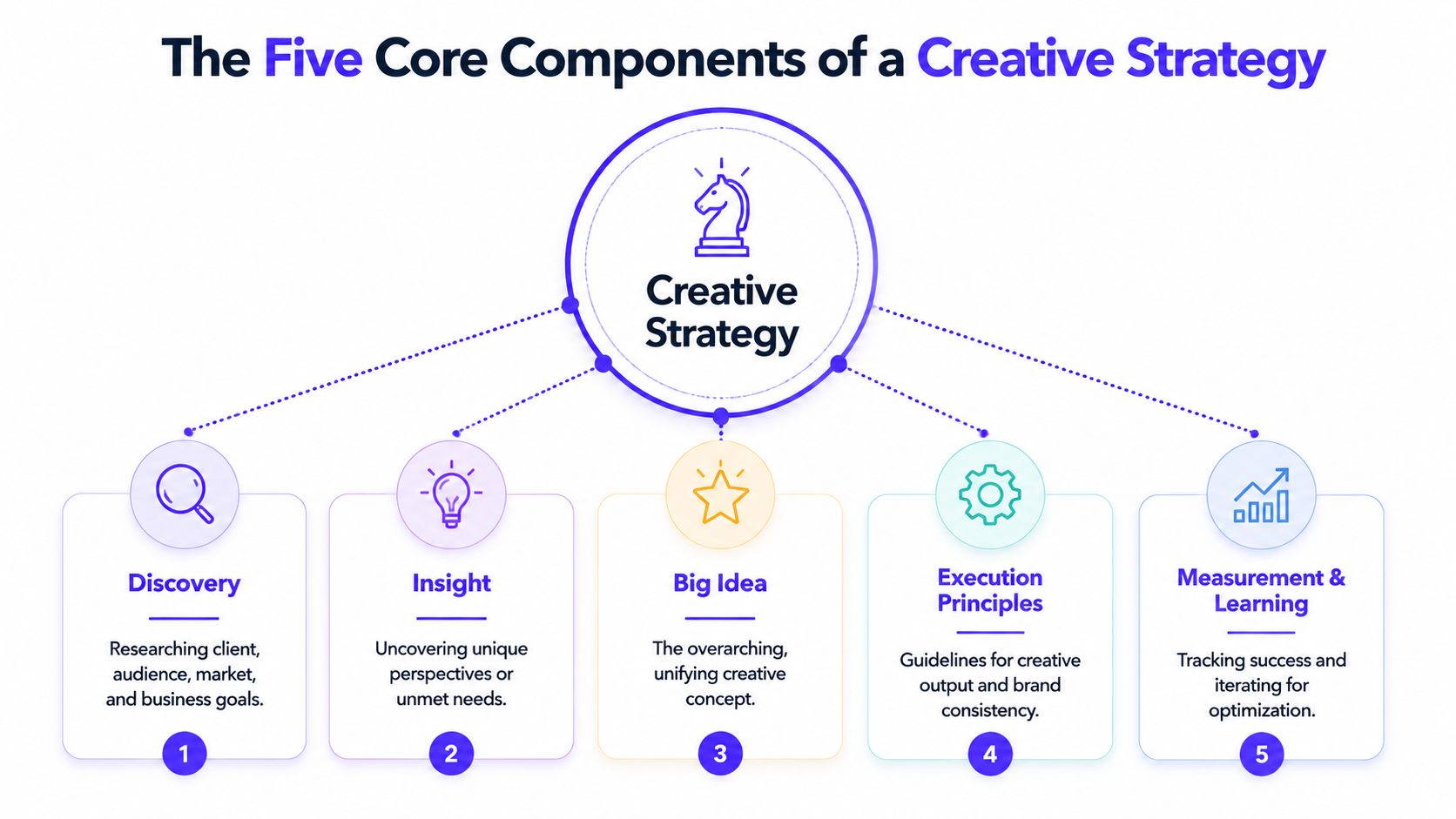 A diagram illustrating the five core components of a creative strategy including discovery, insight, big idea, execution principles, and measurement.
