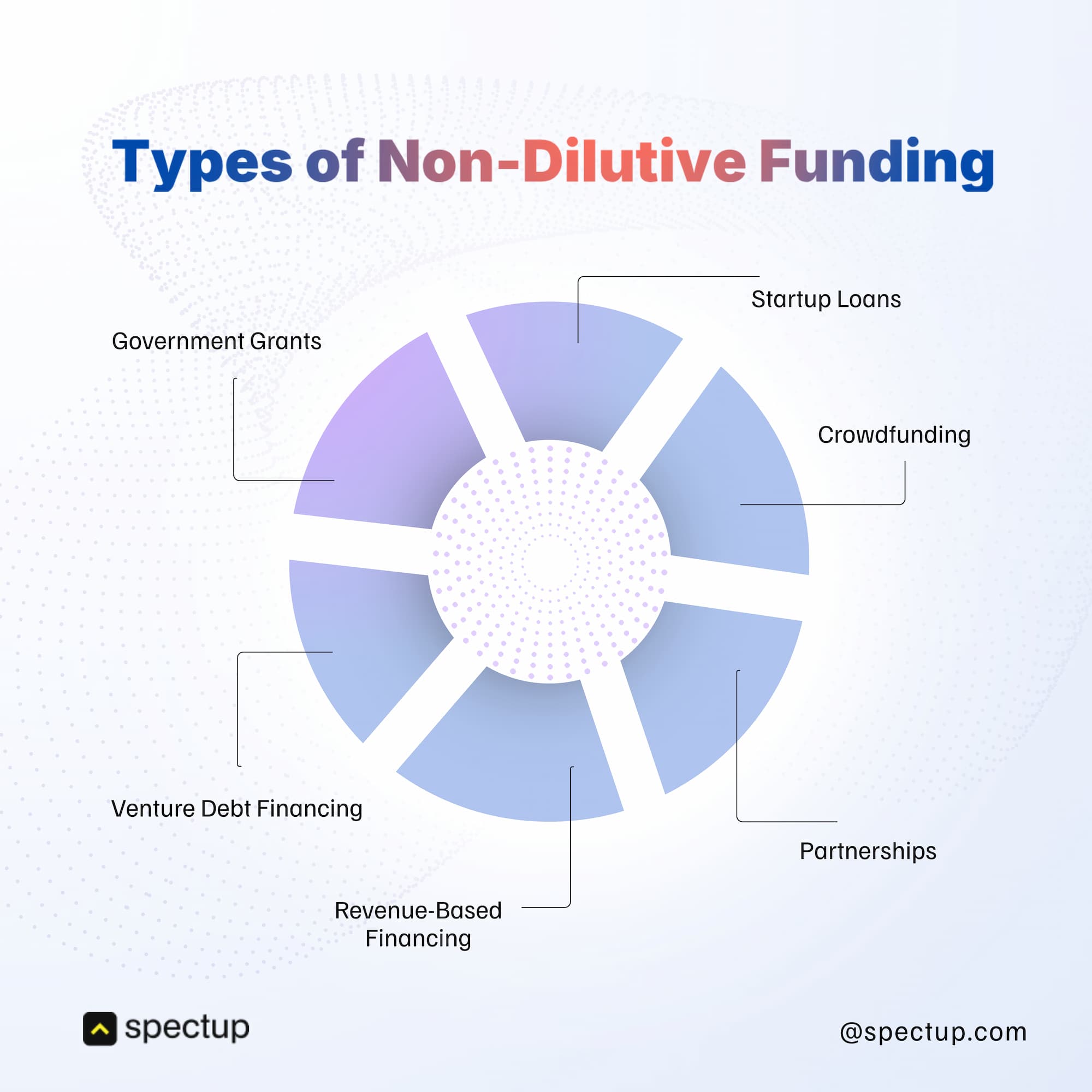 Circular infographic highlighting “Types of Non-Dilutive Funding” for startups, featuring high-impact keywords: Government Grants, Startup Loans, Crowdfunding, Partnerships, Revenue-Based Financing, and Venture Debt Financing. Visual uses colorful segments to illustrate diverse non-dilutive capital sources, emphasizing funding methods that avoid equity dilution for founders. Branded by Spectup, designed for entrepreneurs, startup consultants, and investors seeking alternative finance strategies and growth capital solutions.
