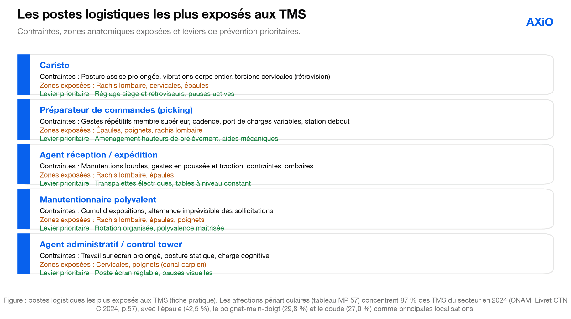 Figure : les postes logistiques les plus exposés aux TMS