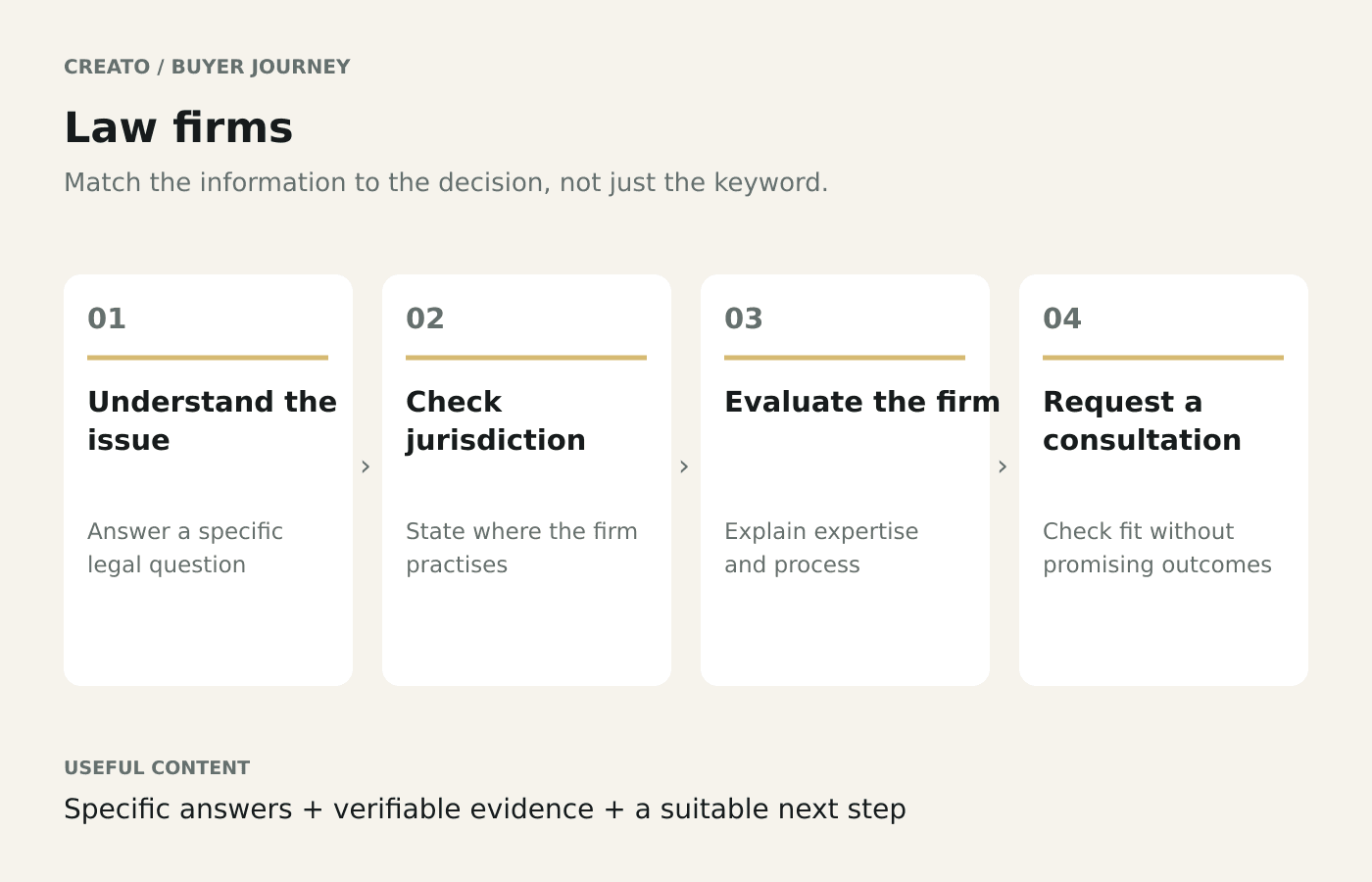Law firms buyer journey: Understand the issue → Check jurisdiction → Evaluate the firm → Request a consultation.