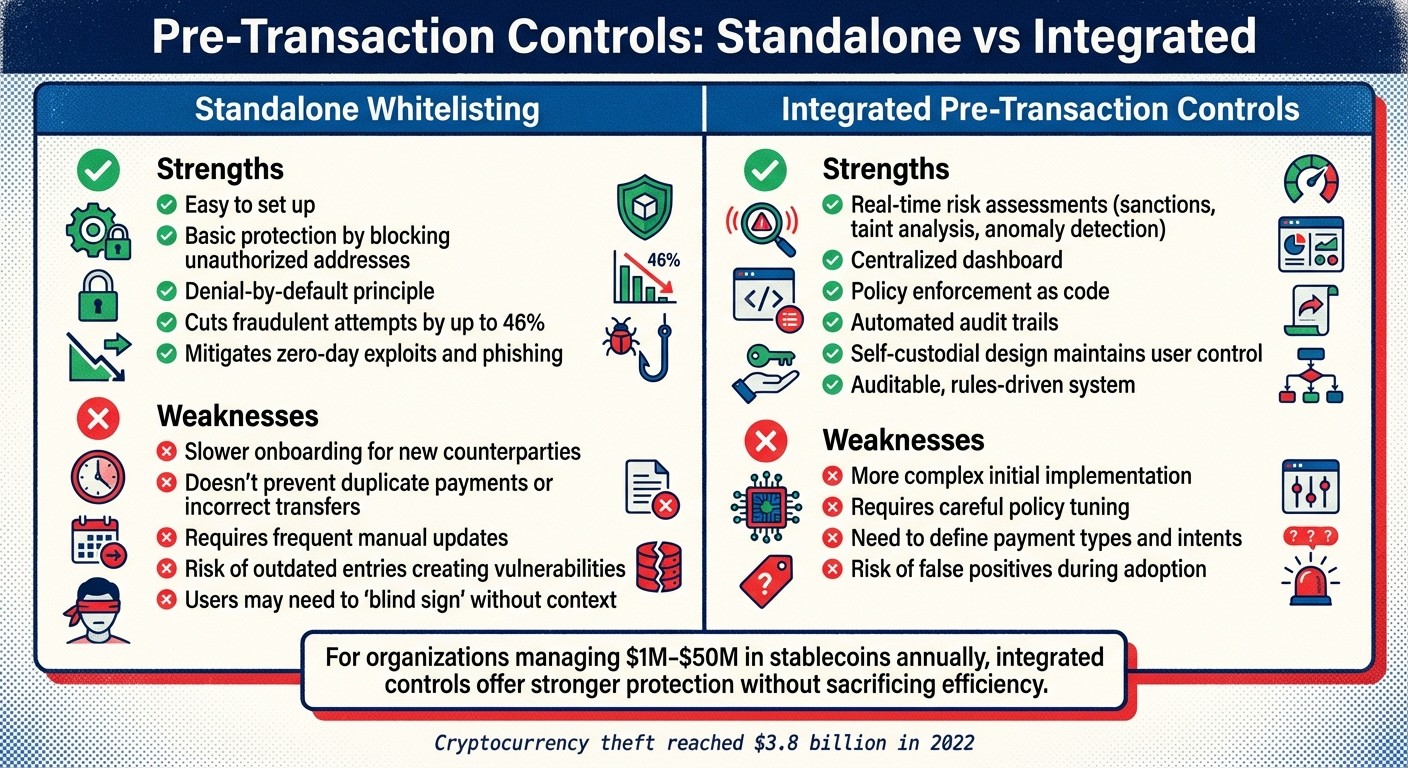 Standalone Whitelisting vs Integrated Pre-Transaction Controls Comparison
