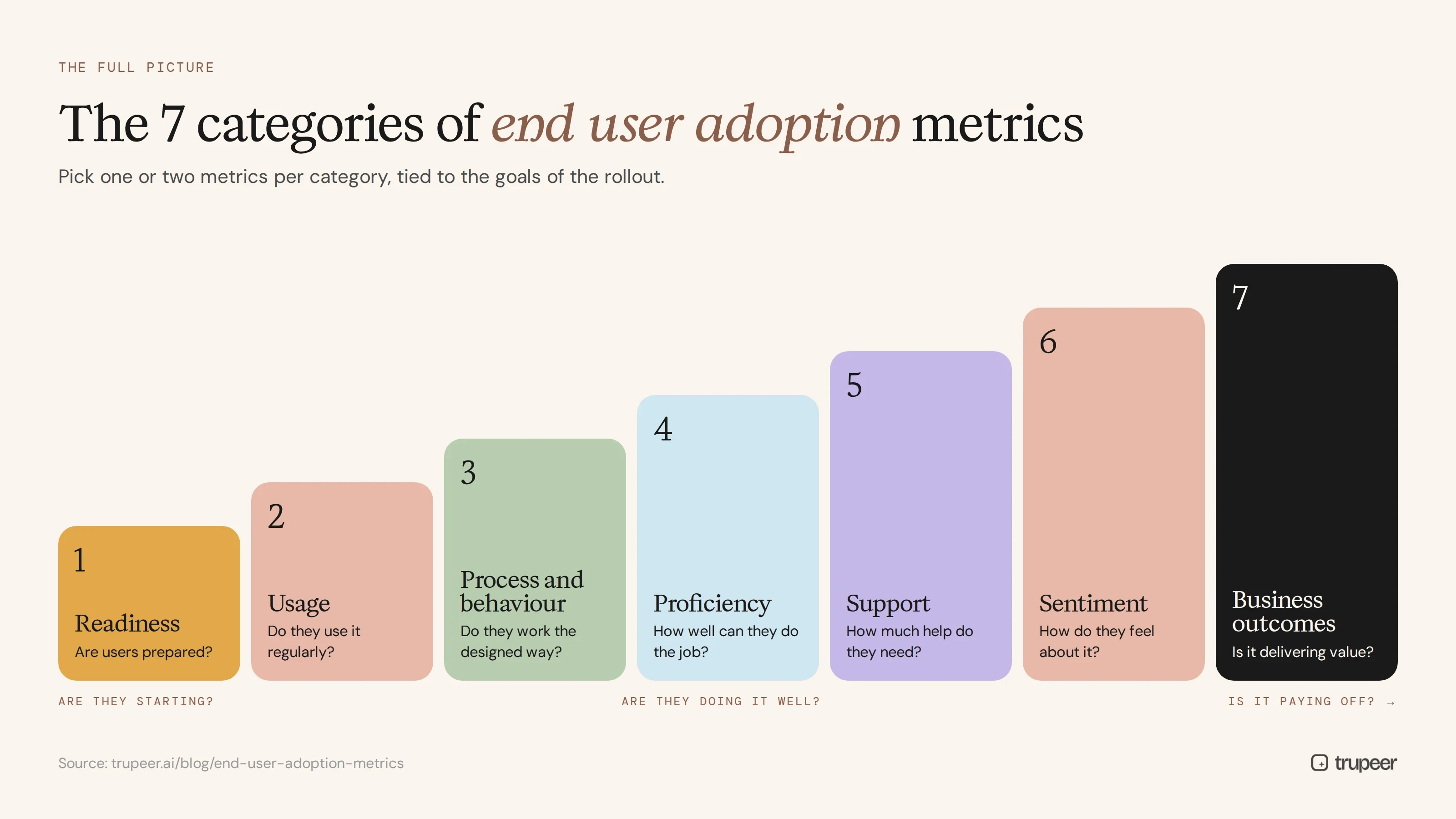 Seven categories of end user adoption metrics