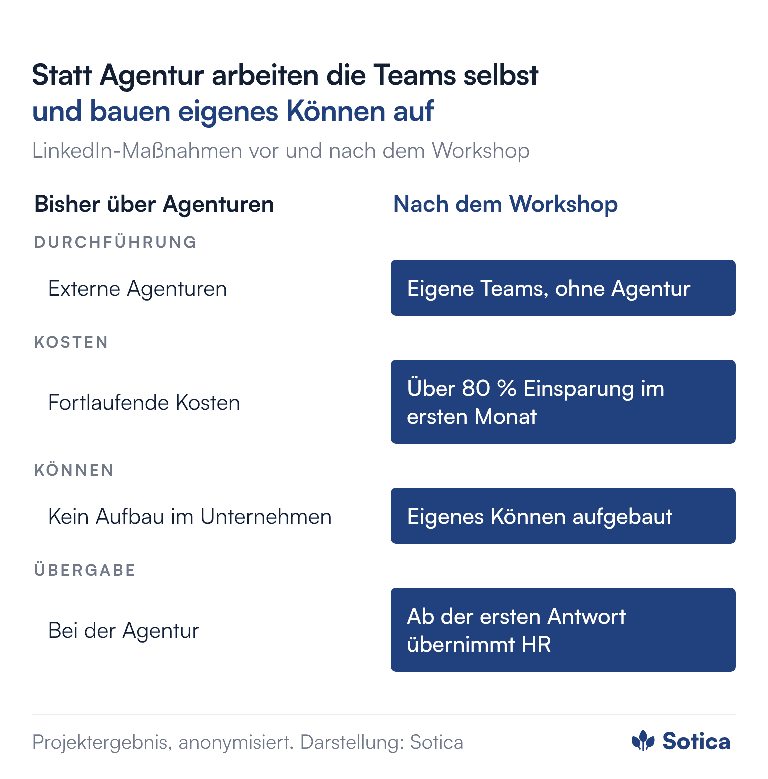 Vergleich bisher über Agenturen und nach dem Workshop. Durchführung: externe Agenturen gegenüber eigenen Teams ohne Agentur. Kosten: fortlaufend gegenüber über 80 Prozent Einsparung in der Personalakquise im ersten Monat. Können: kein Aufbau im Unternehmen gegenüber aufgebautem eigenen Können. Übergabe: ab der ersten Antwort übernimmt HR persönlich.