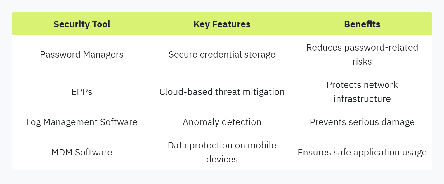 Table displaying: Security Tool, Key Features, Benefits, Password Managers, Secure credential storage, Reduces password-related risks, EPPsCloud-based threat mitigation, Protects network infrastructureLog Management SoftwareAnomaly detectionPrevents serious damage, MDM Software, Data protection on mobile devicesEnsures safe application usage