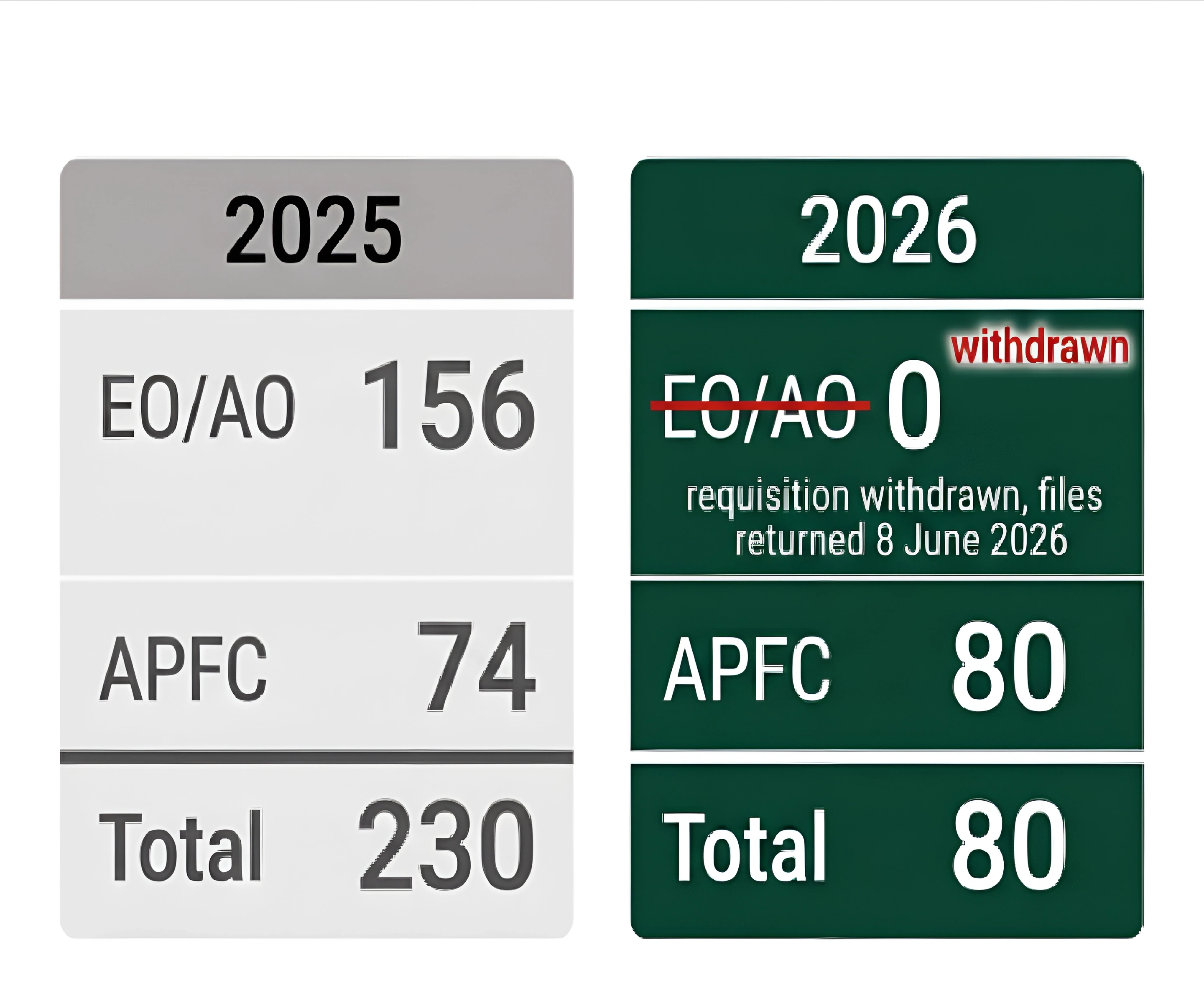 Comparison showing UPSC EPFO 2025 had 156 EO/AO and 74 APFC posts, while 2026 has 80 APFC posts and no EO/AO posts.