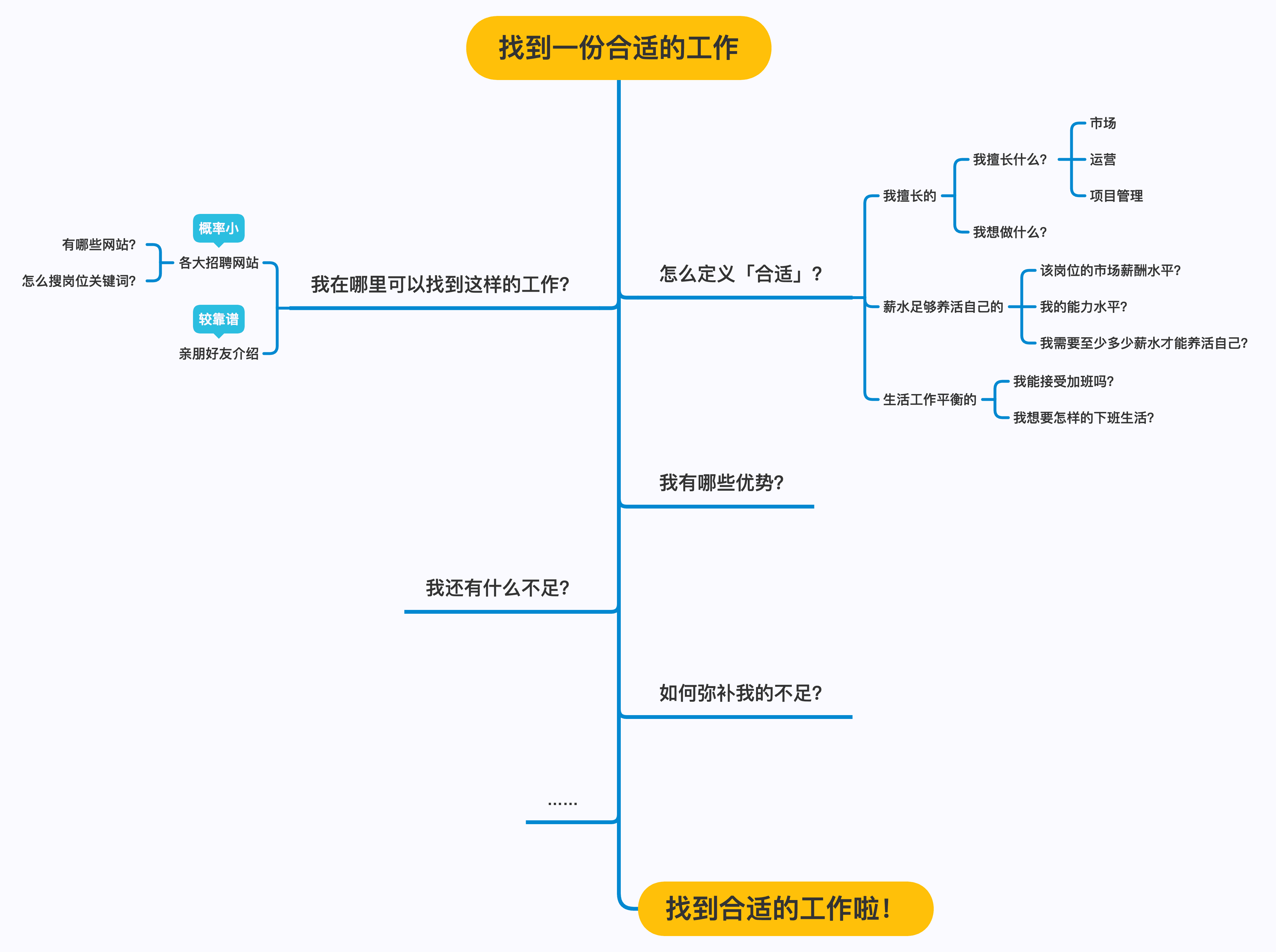 找到合适的工作