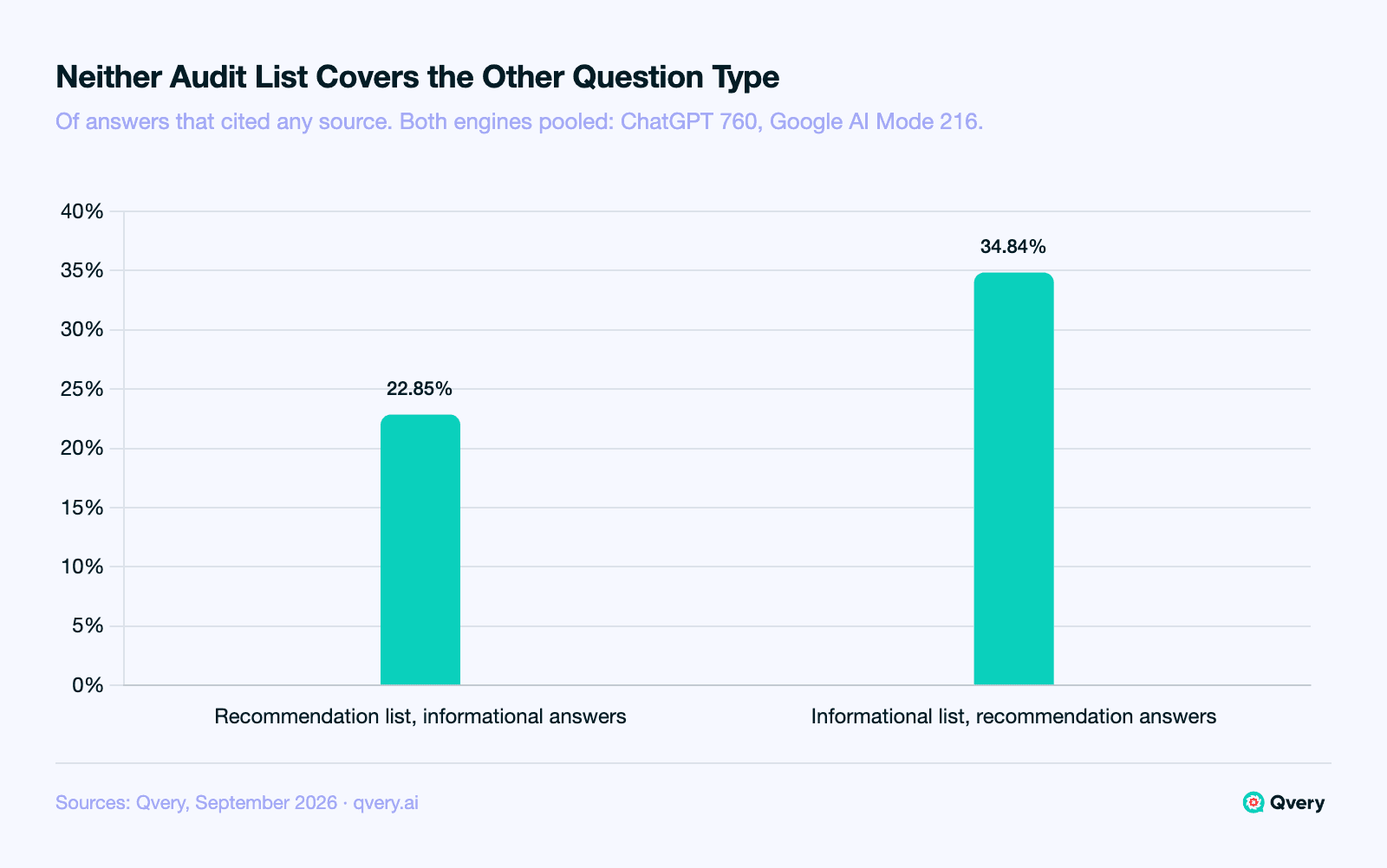 Bar chart of audit-list cross-coverage in AI answers to crypto questions, September 2026: the recommendation 80% list covers 22.85% of informational answers that cited any source, and the informational 80% list covers 34.84% of recommendation answers that cited any source.