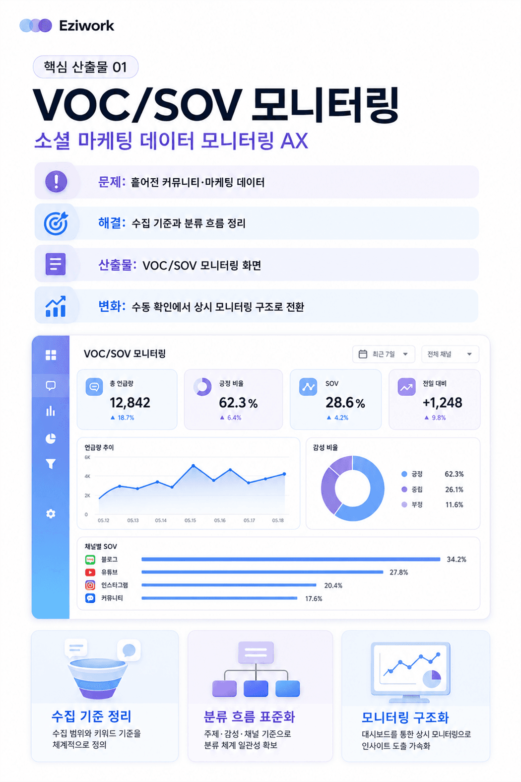 VOC/SOV 모니터링 및 AI 보고 자동화 핵심 산출물 01