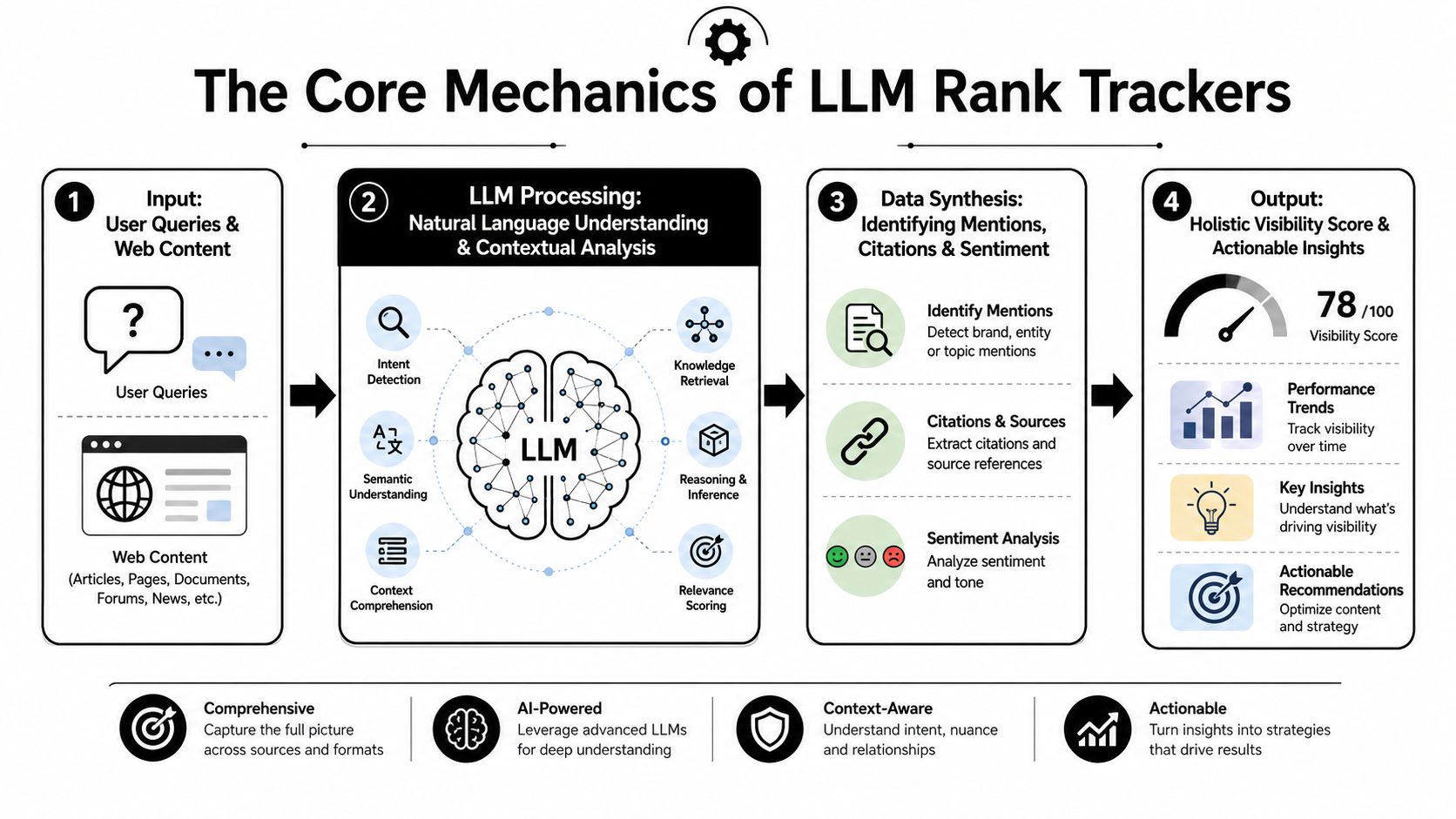 A diagram illustrating the four-step core mechanics process of how LLM rank trackers analyze search and content.