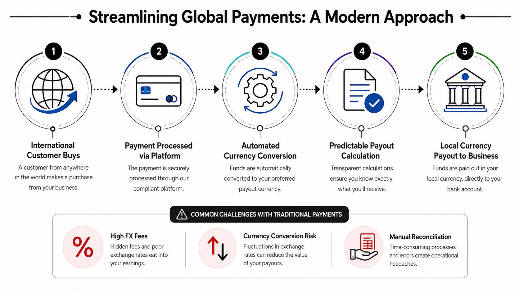 An infographic showing the five steps of modern global payment processing and challenges with traditional payment methods.