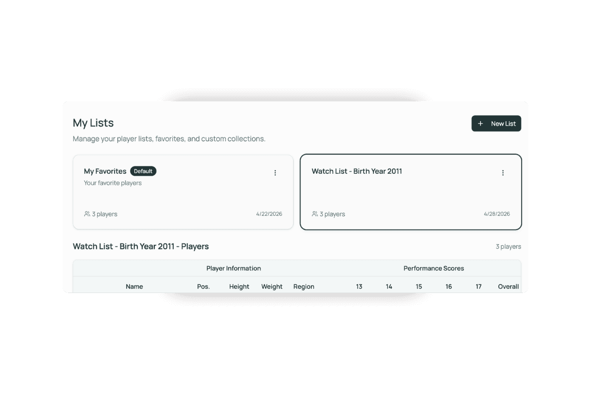 Deke Data My Players favorites list showing saved elite youth hockey players with birth year, position, region, and performance scores in a custom watchlist