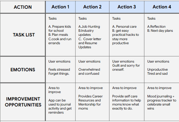 Creating the user journey map, I could see the possible steps Bussy will take to get his business going and manage his travels properly.