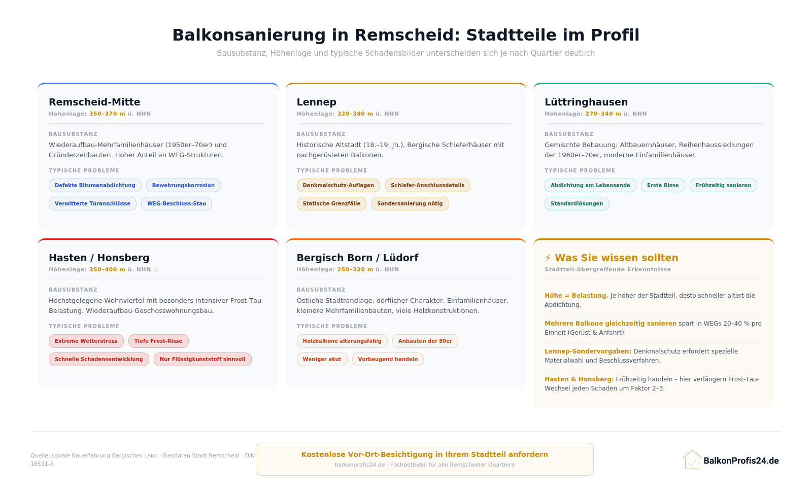 Infografik: Stadtteile von Remscheid im Profil – Bausubstanz, Höhenlage und typische Balkonschäden in Remscheid-Mitte, Lennep, Lüttringhausen, Hasten/Honsberg und Bergisch Born