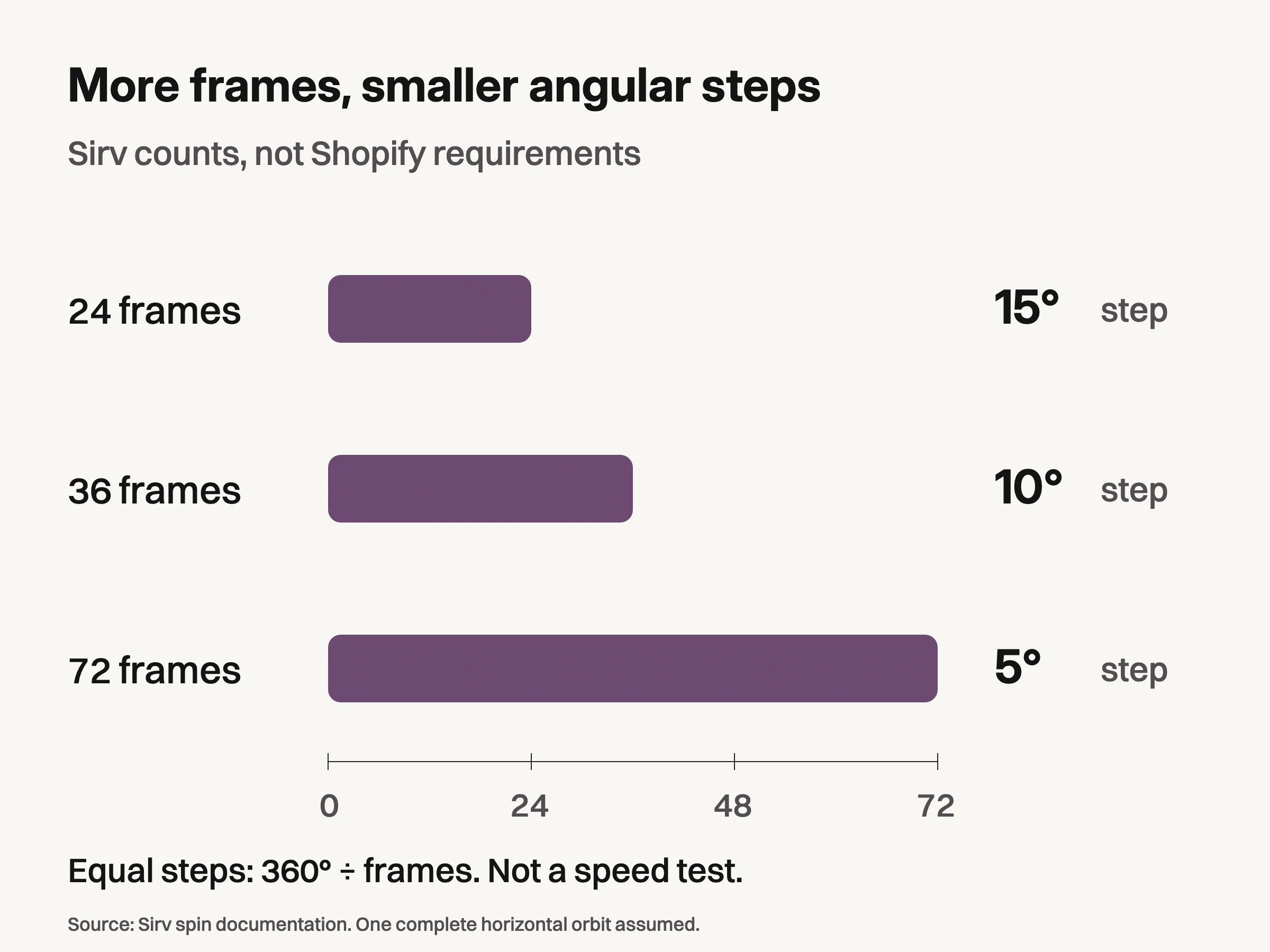 Zero-origin bars show 24, 36 and 72 frames, with calculated equal angular steps of 15, 10 and 5 degrees