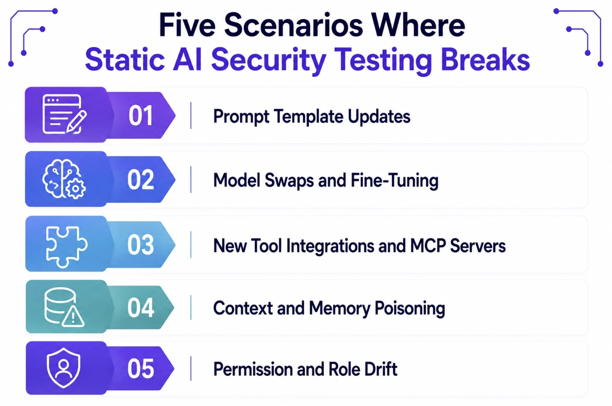Five Scenarios Where Static AI Security Testing Breaks