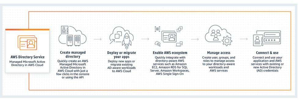 how to get started with aws