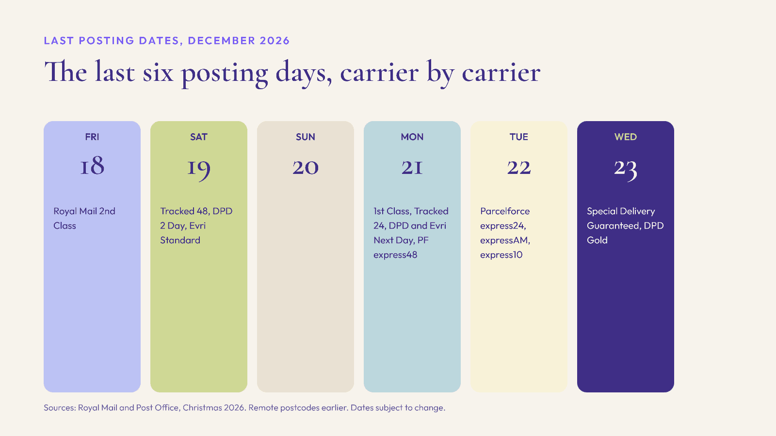 Calendar of UK last posting days for Christmas 2026, from Royal Mail 2nd Class on Friday 18 December to Special Delivery Guaranteed and DPD Gold on Wednesday 23 December