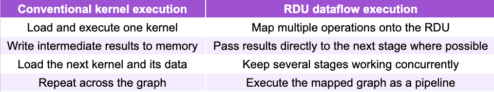 Table 1: RDU vs Conventional execution.