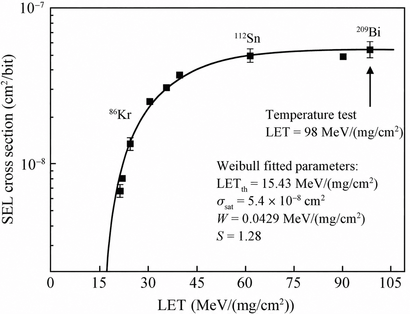 SEL cross-section vs LET chart with Weibull fit for 86Kr, 112Sn, and 209Bi ion species