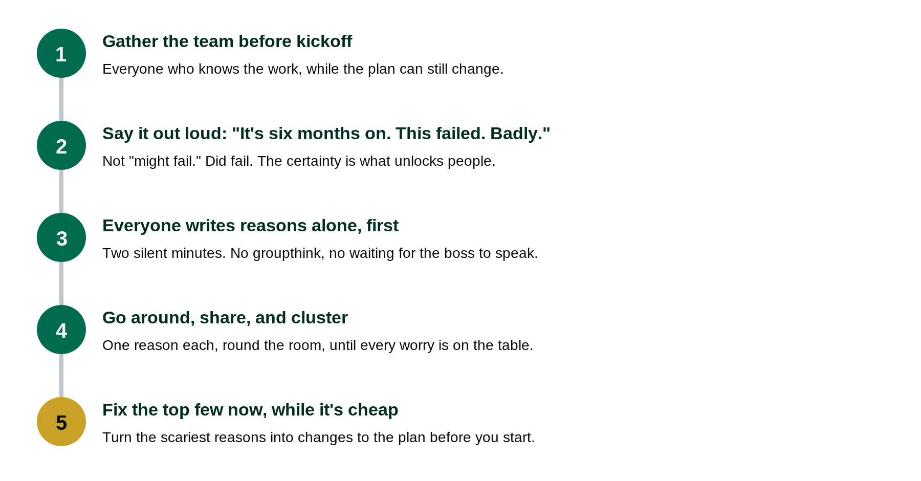 The five steps to run a pre-mortem, gather the team, assume it failed, write reasons alone, share and cluster, and fix the top risks before starting.