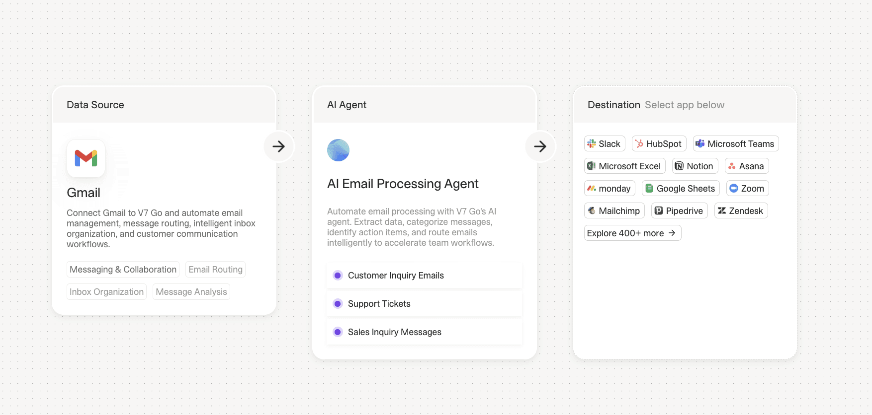 Three-panel workflow interface showing Gmail as the data source, an AI Email Processing Agent in the center, and a list of destination applications on the right. The Gmail panel describes automated email management. The agent panel lists supported tasks such as customer inquiries, support tickets, and sales inquiries. The destination panel displays logos for Slack, HubSpot, Microsoft Teams, Excel, Notion, Asana, Monday, Google Sheets, Zoom, Mailchimp, Pipedrive, Zendesk, and a button linking to more integrations.